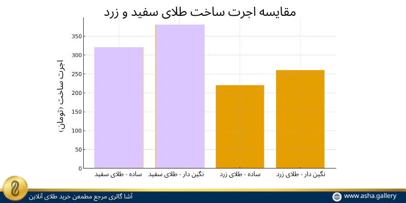 مقایسه اجرت ساخت طلای سفید و زرد-آشاگالری