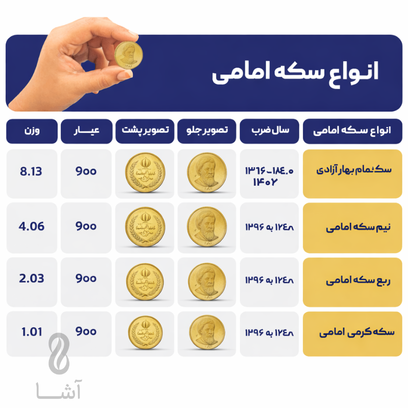 جدول بررسی انواع سکه امامی