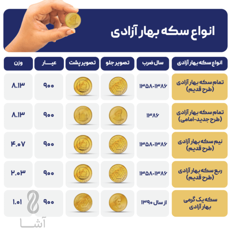 جدول بررسی انواع سکه بهار آزادی